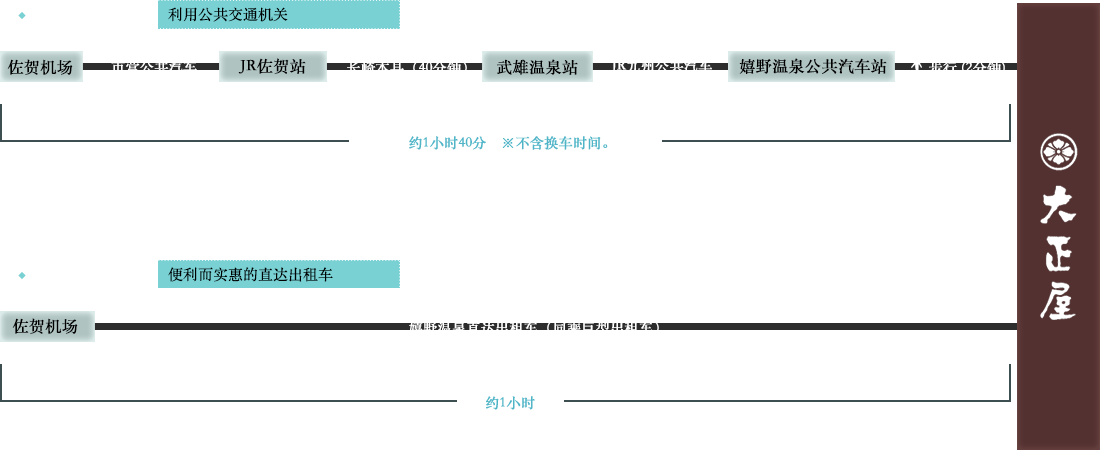 由佐贺机场出发